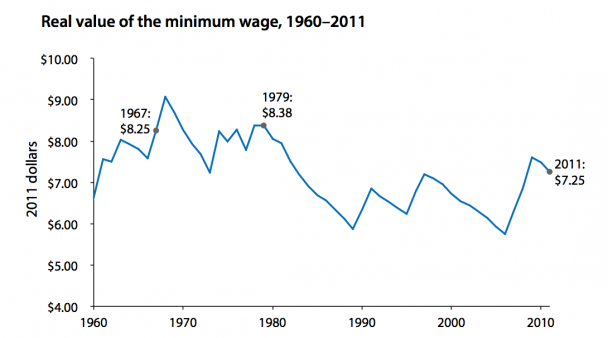 Minimum-Wage-graph
