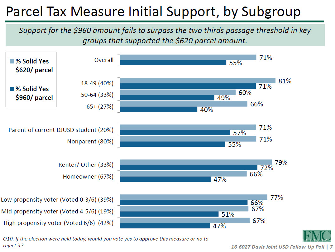 Parcel Tax Poll 2 Davis Vanguard