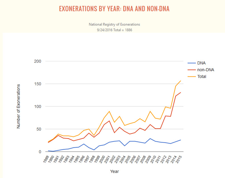 DNA Exonerations