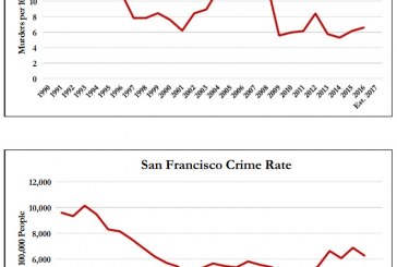 Data Shows Drastic Shift in San Francisco Crime Rates during Pandemic, Analysis Details Current Trends – Crime Rate Not as High as Public Believes