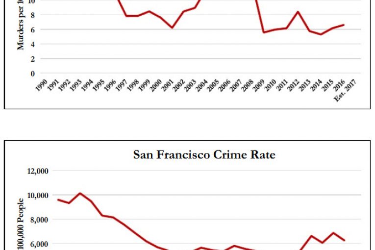 Crime trends are diverging in S.F.'s rich and poor neighborhoods