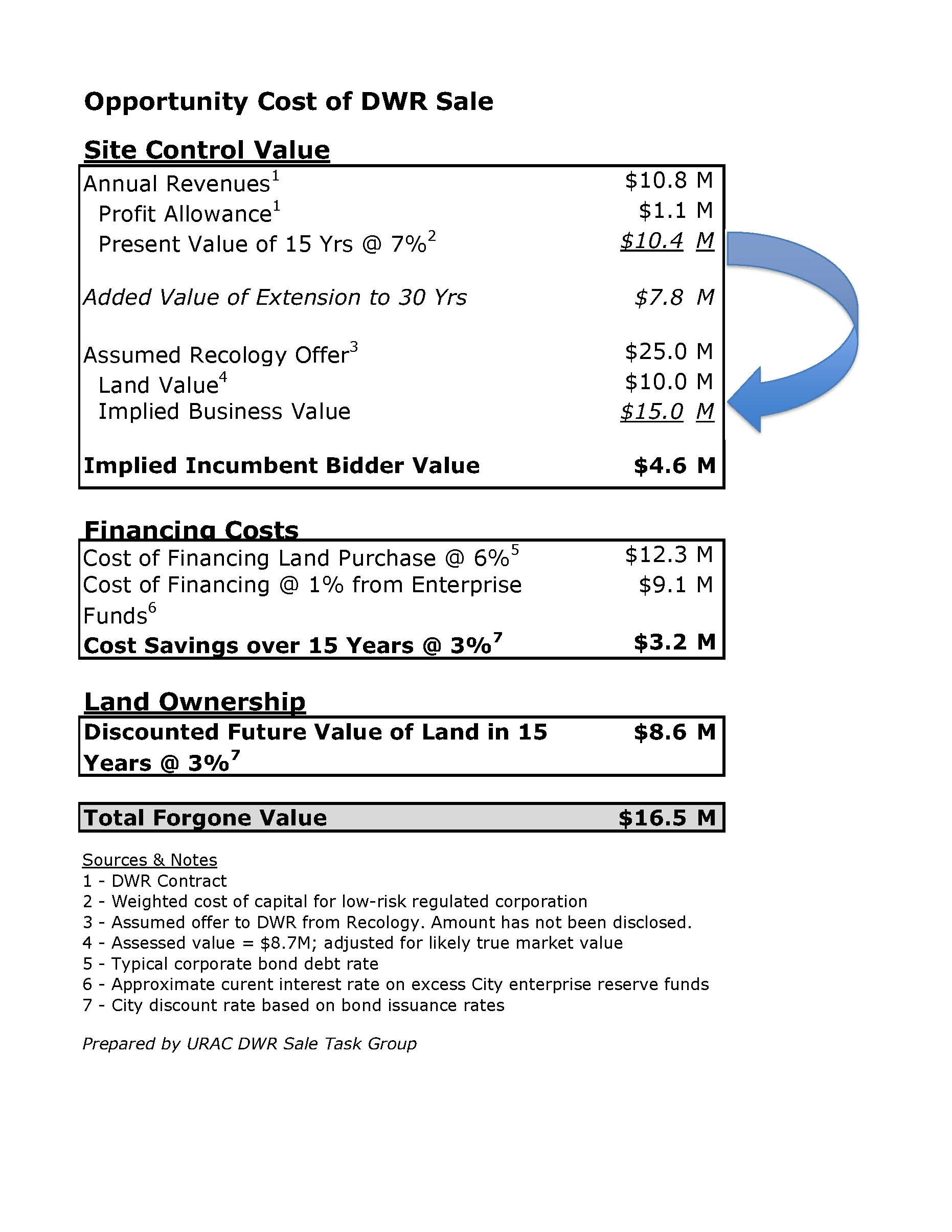 DWR Sale Fiscal Analysis Calculator Davis Vanguard