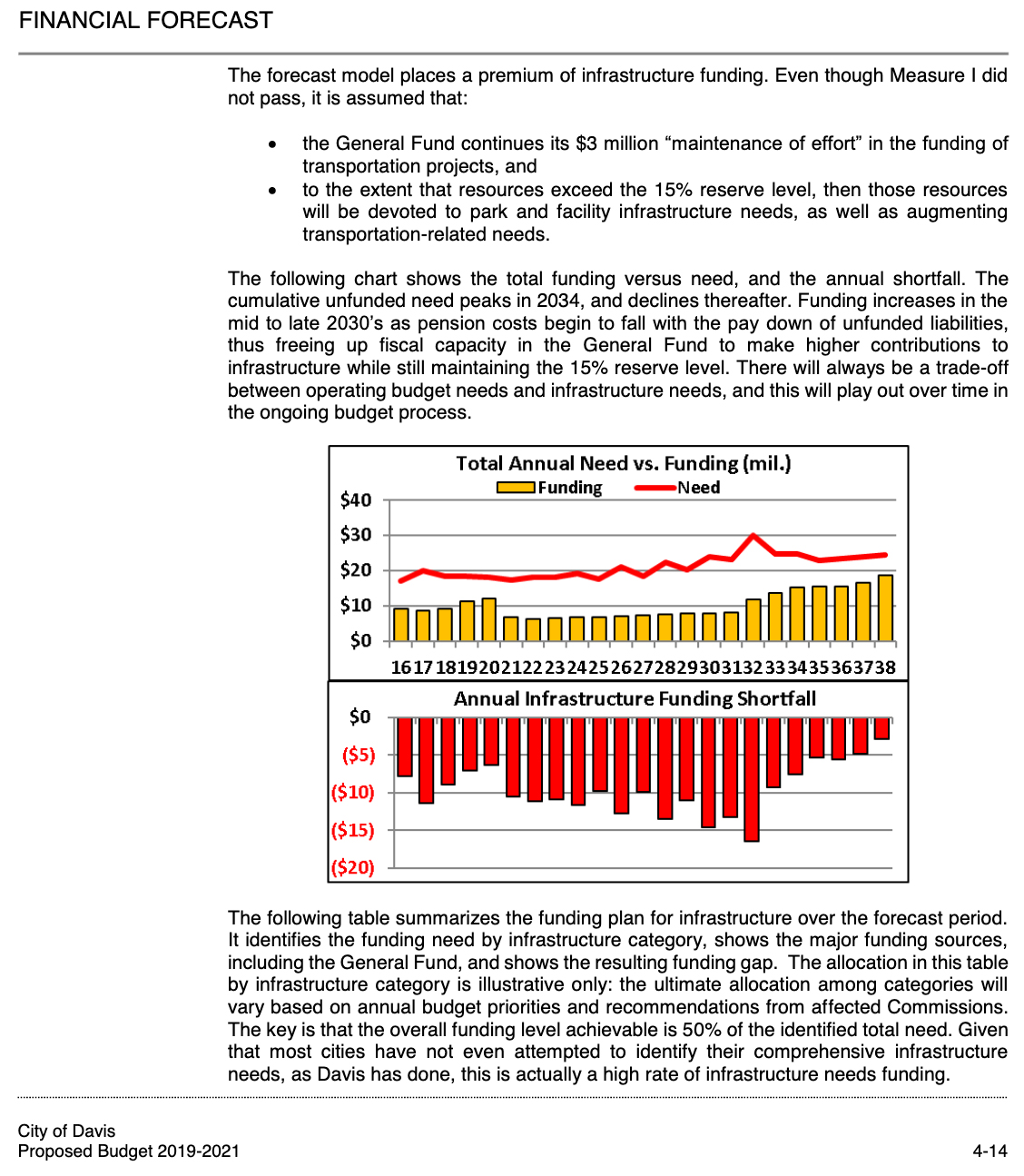 https://www.davisvanguard.org/wp-content/uploads/2019/06/04-Financial-Forecast-Proposed-FY19-20-page-4-14.jpg