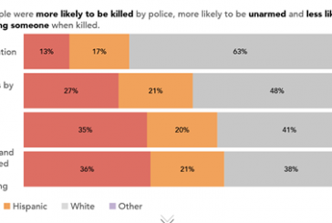 2020 Cop Violence Report Reveals Black People More Likely to be Killed by Police Despite More Likely to be Unarmed, Less Threatening