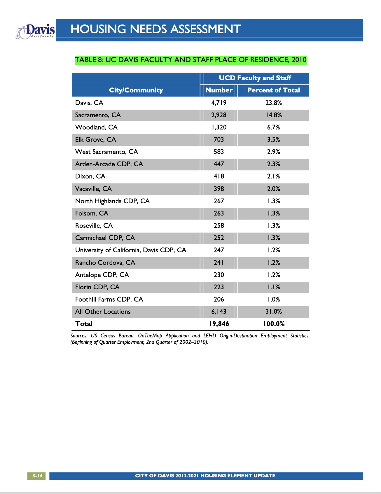 Analysis How Housing Element Could Provide Housing Needs for Davis