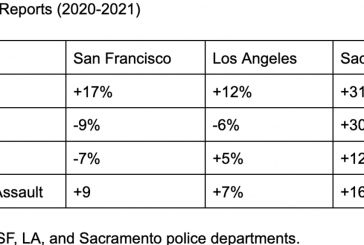 Commentary: Sacramento DA Getting Off Easy Despite the Crime Increase