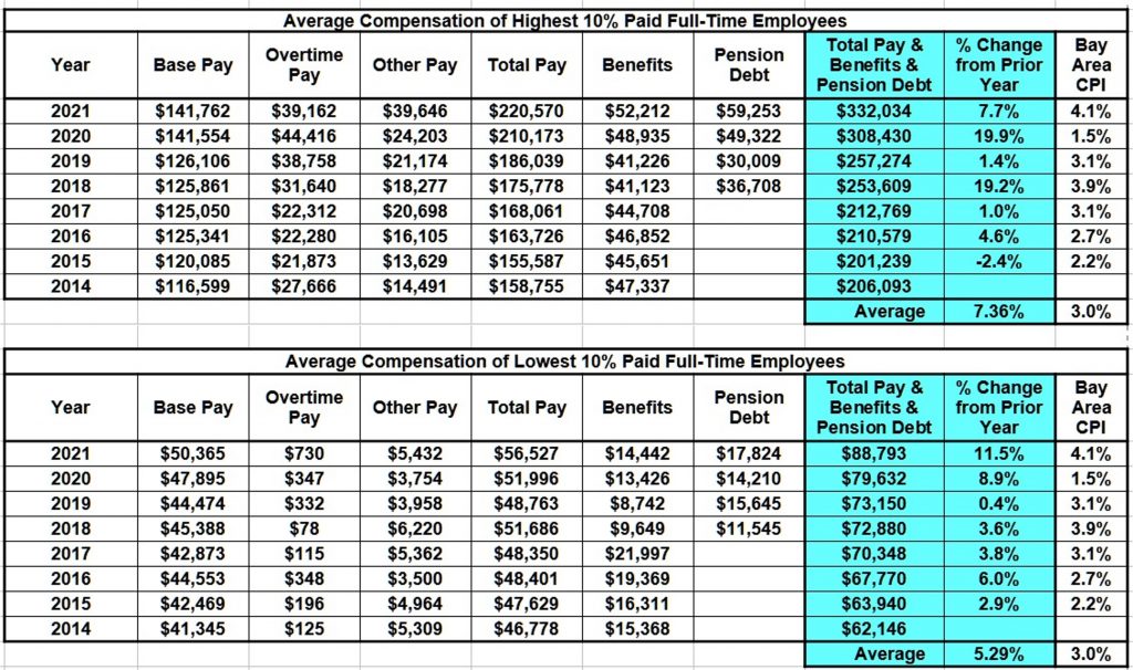 Average Compensation of Highest & Lowest 10_ Paid Employees Davis