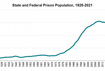US Prisons Held Six Times As Many People in 2021 Versus 1971