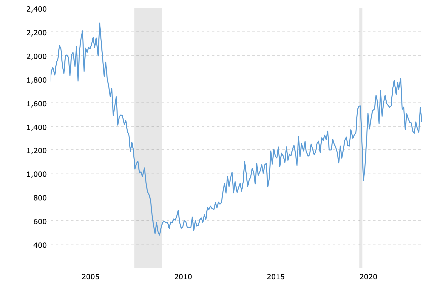 housingstartshistoricalchart20230803macrotrends Davis Vanguard