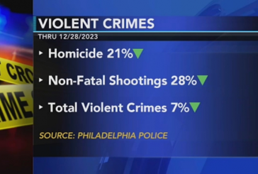 Philly Announces Big Violent Crime Reduction in 2023 – Property Crimes Spike